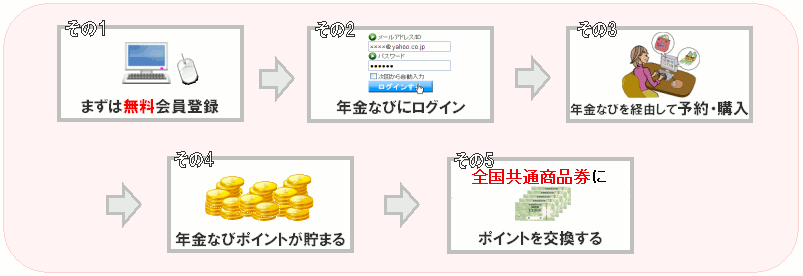 会員登録→ログイン→購入→ポイント貯まる→全国共通商品券